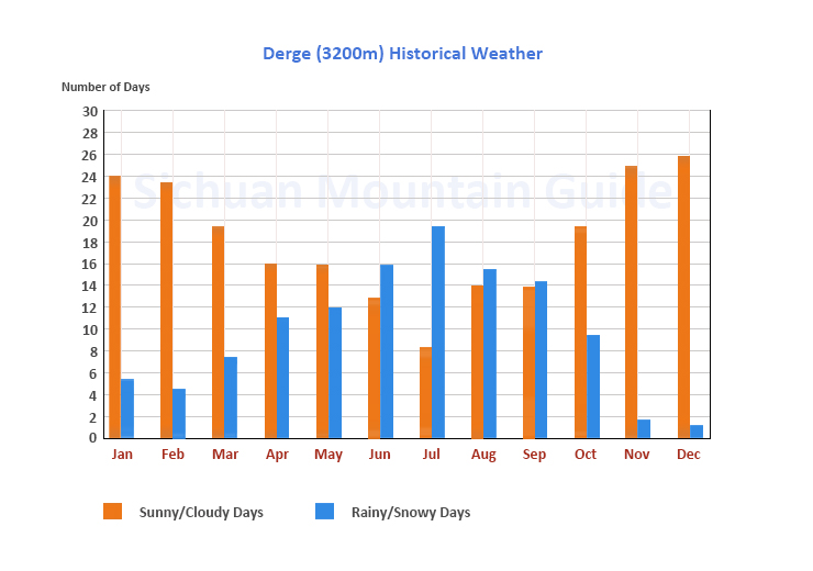 Derge Historical Weather