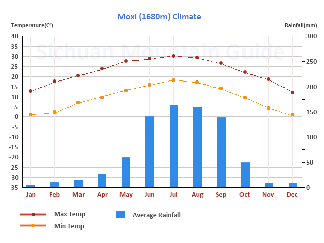 Moxi Climate